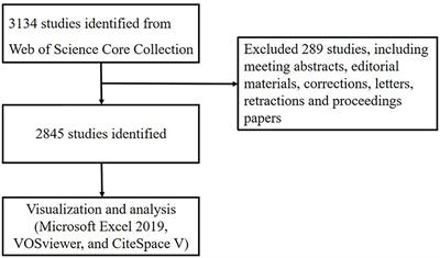 A Bibliometric Analysis of Pyroptosis From 2001 to 2021